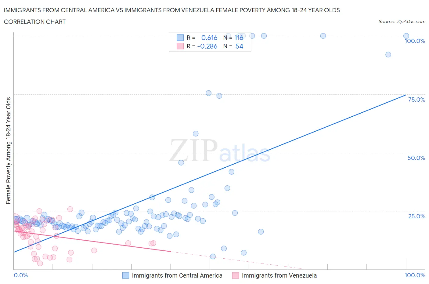 Immigrants from Central America vs Immigrants from Venezuela Female Poverty Among 18-24 Year Olds