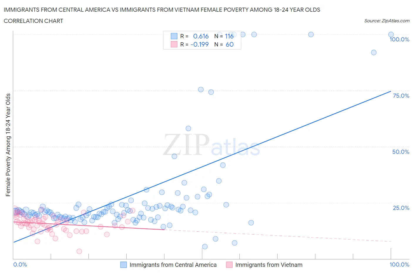 Immigrants from Central America vs Immigrants from Vietnam Female Poverty Among 18-24 Year Olds