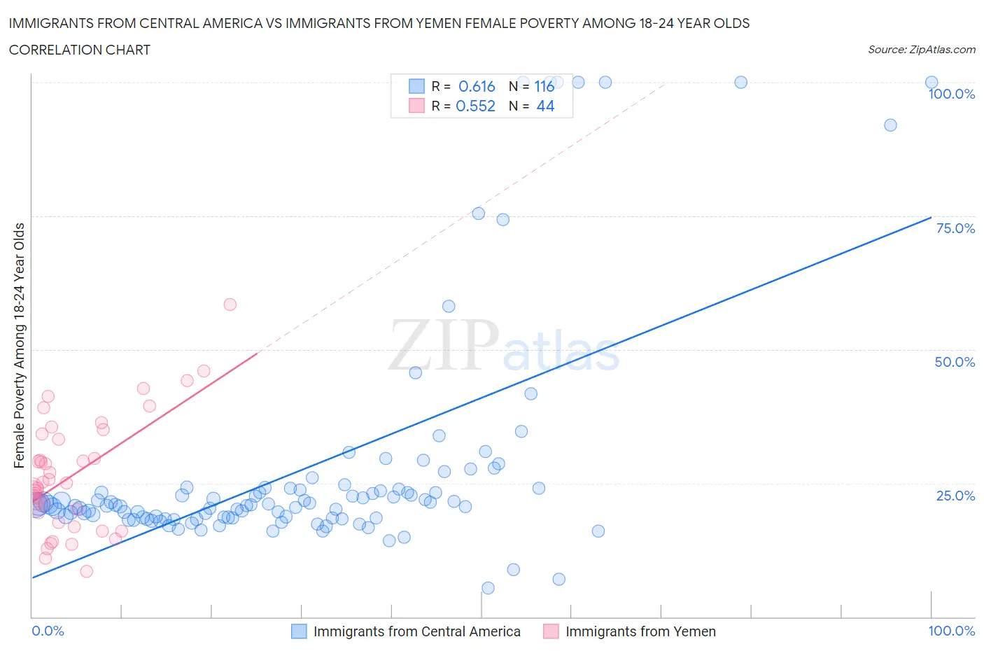 Immigrants from Central America vs Immigrants from Yemen Female Poverty Among 18-24 Year Olds