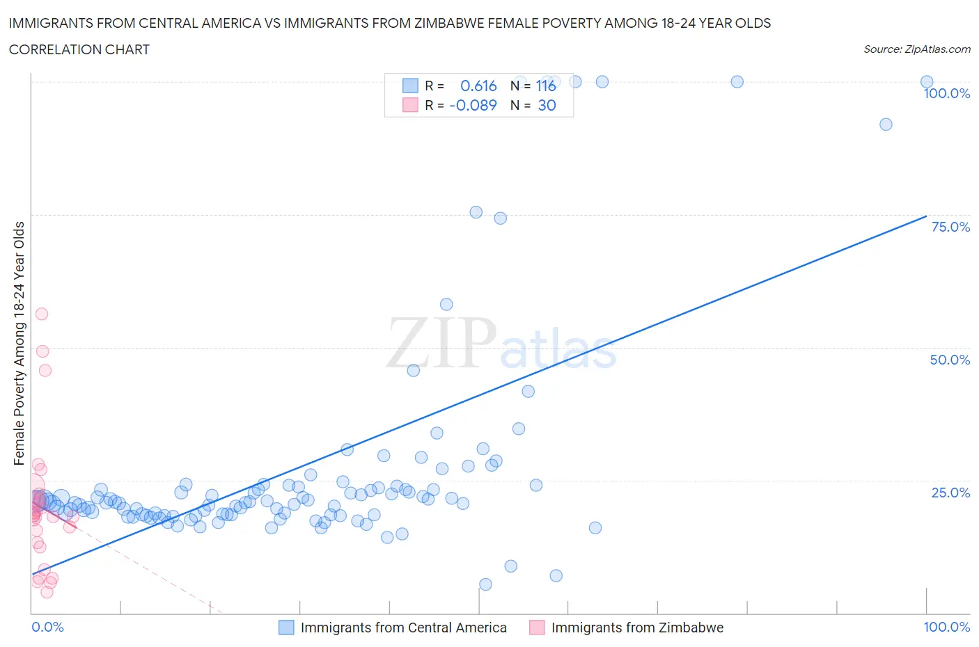 Immigrants from Central America vs Immigrants from Zimbabwe Female Poverty Among 18-24 Year Olds