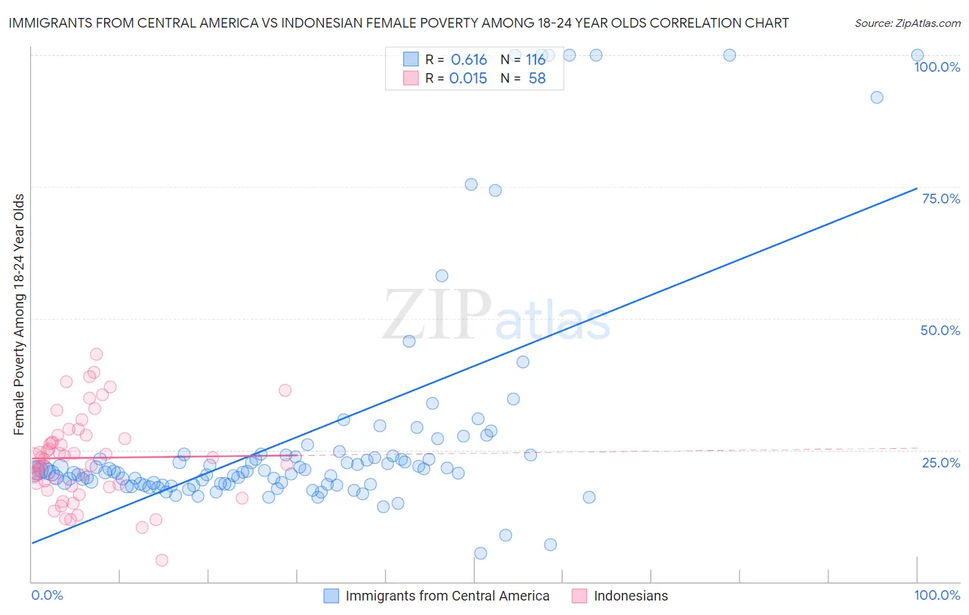 Immigrants from Central America vs Indonesian Female Poverty Among 18-24 Year Olds