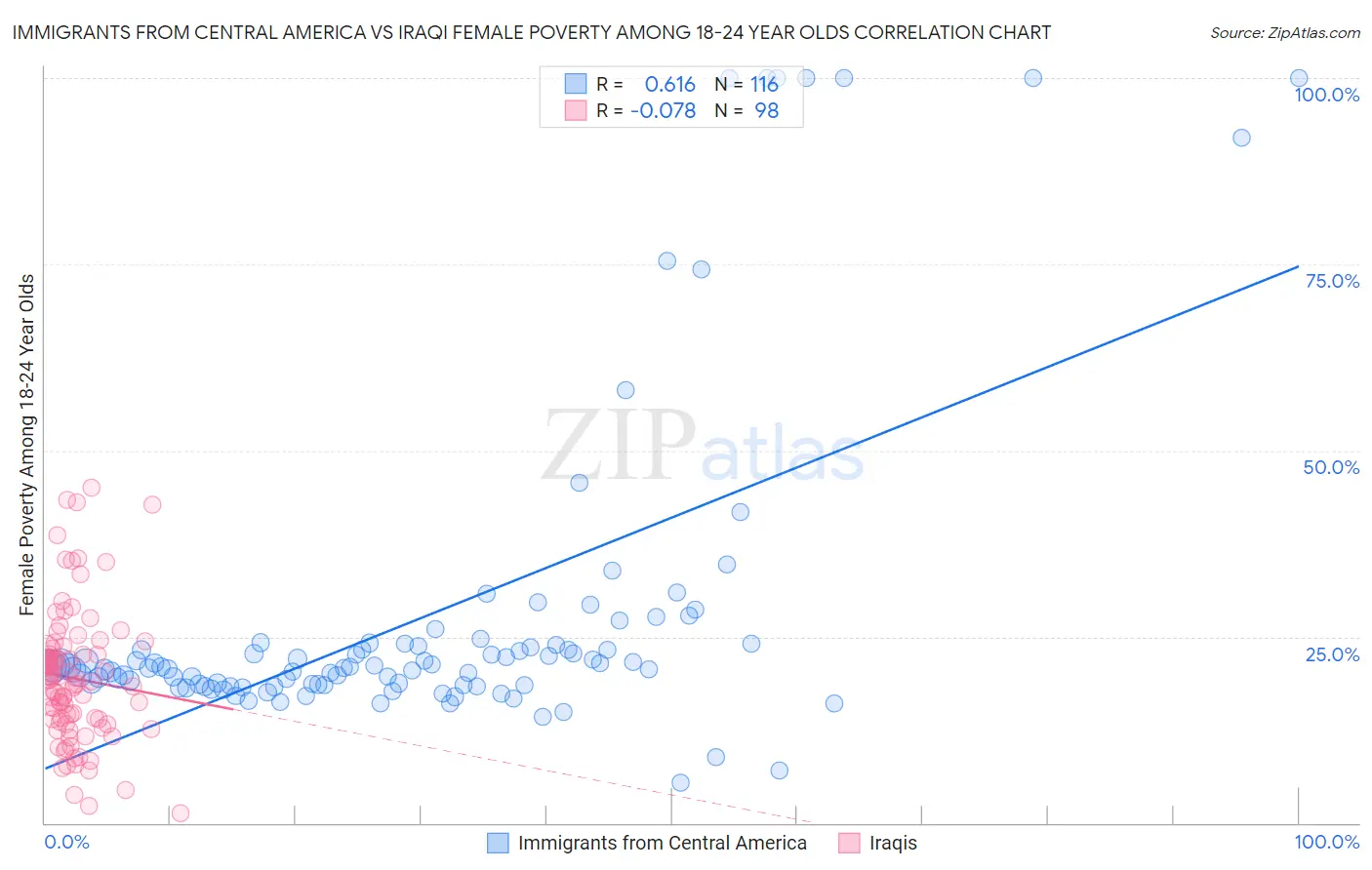 Immigrants from Central America vs Iraqi Female Poverty Among 18-24 Year Olds