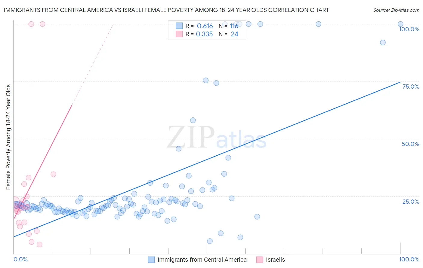 Immigrants from Central America vs Israeli Female Poverty Among 18-24 Year Olds