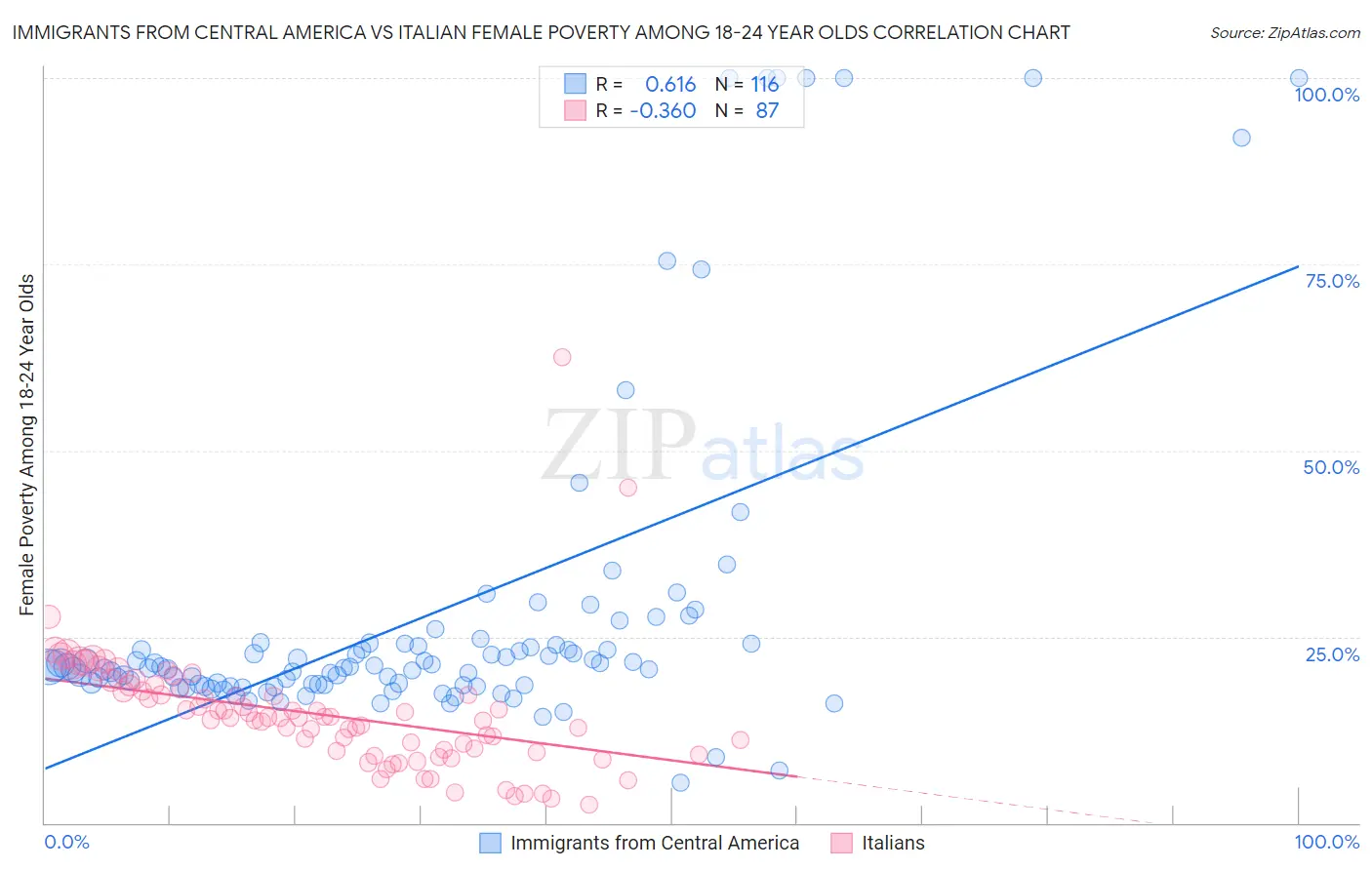 Immigrants from Central America vs Italian Female Poverty Among 18-24 Year Olds