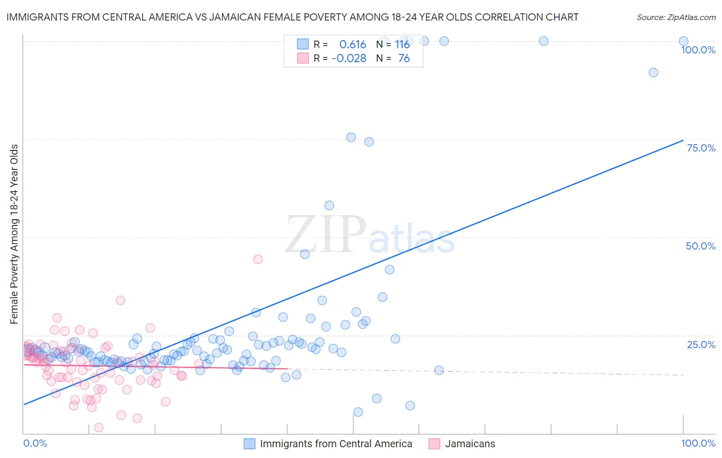 Immigrants from Central America vs Jamaican Female Poverty Among 18-24 Year Olds