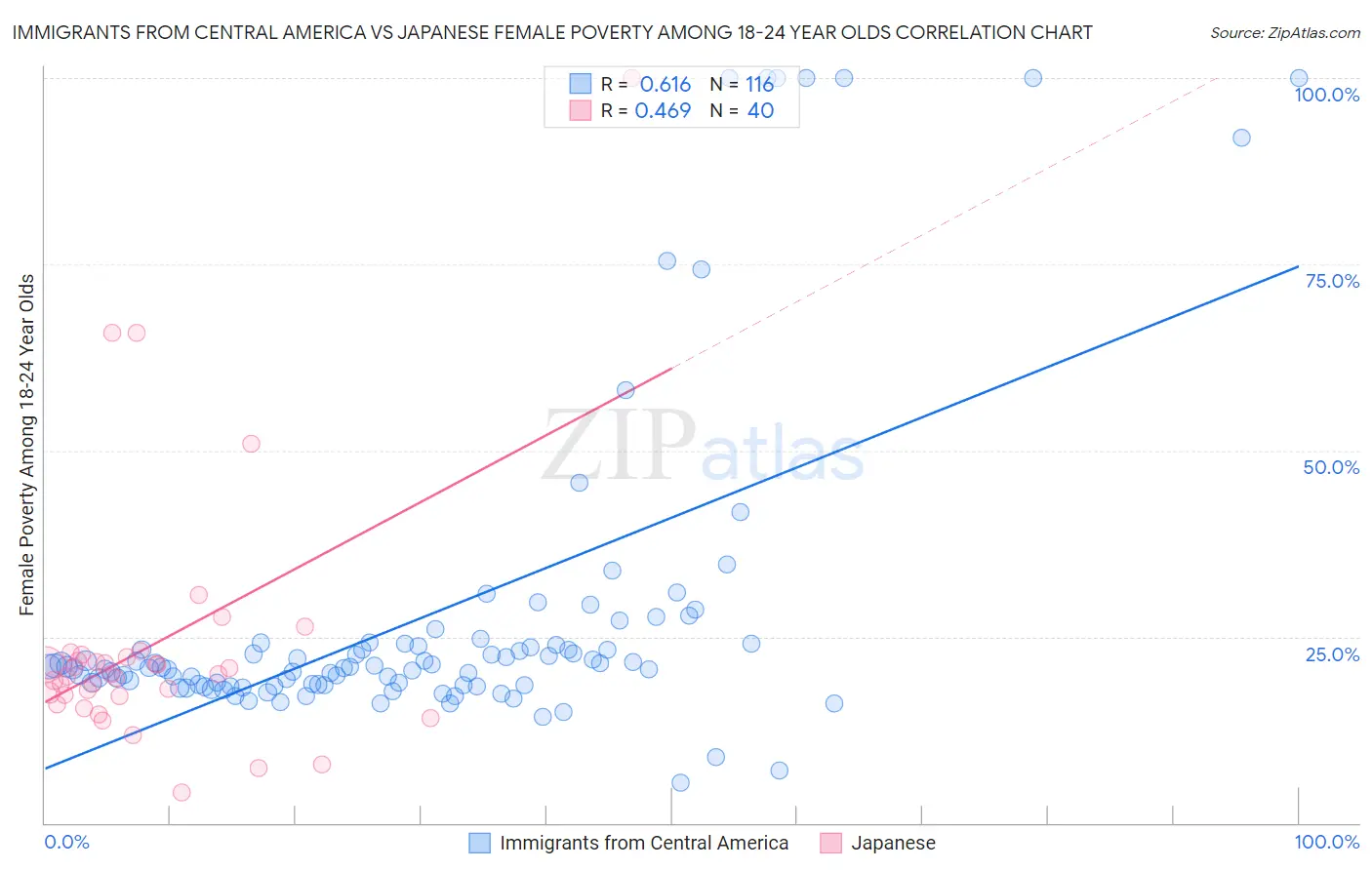 Immigrants from Central America vs Japanese Female Poverty Among 18-24 Year Olds