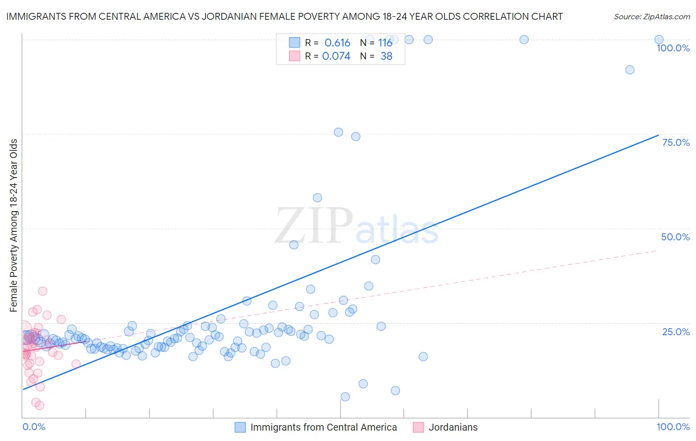 Immigrants from Central America vs Jordanian Female Poverty Among 18-24 Year Olds