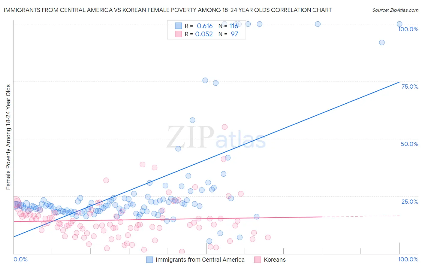 Immigrants from Central America vs Korean Female Poverty Among 18-24 Year Olds