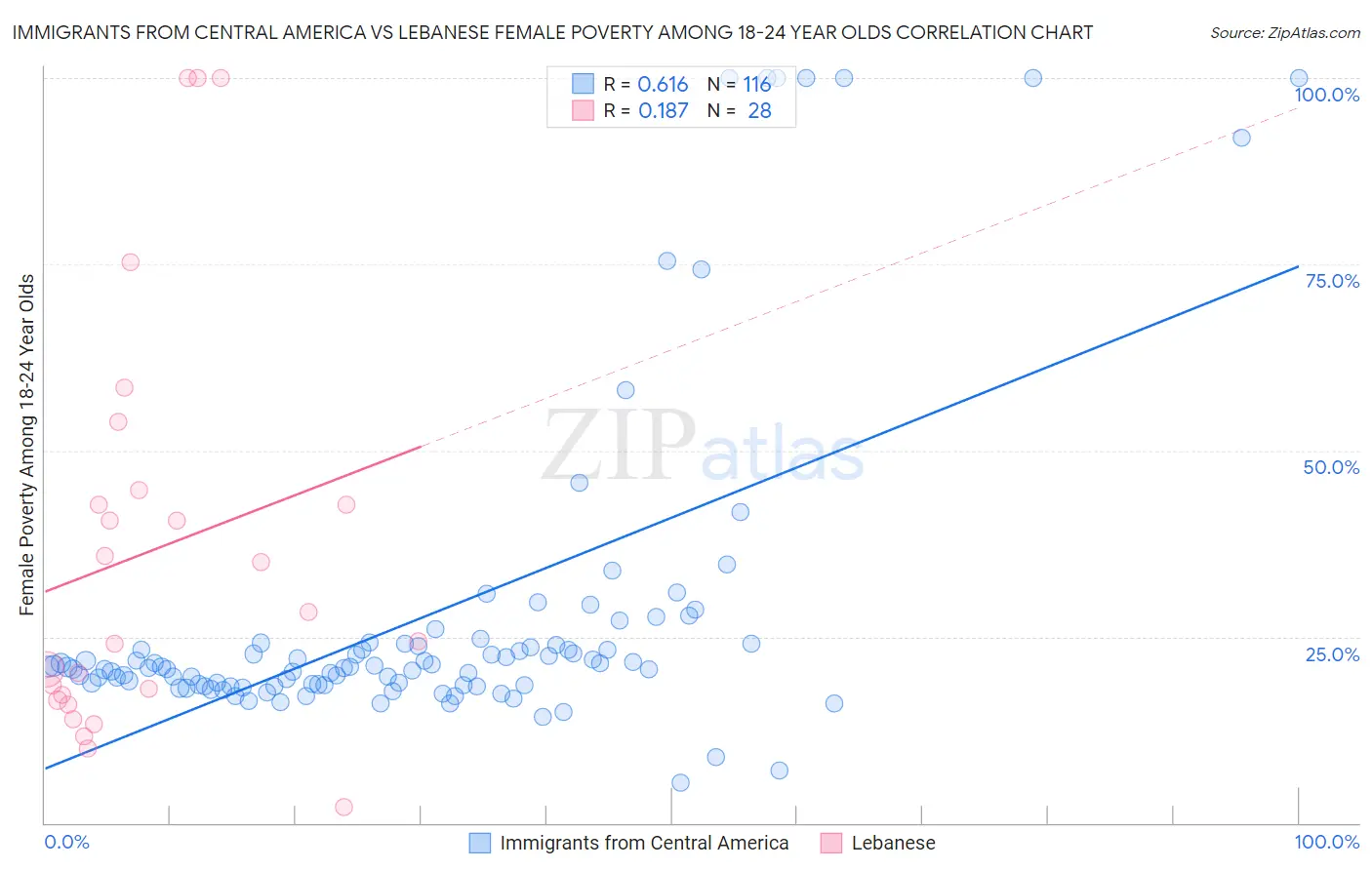 Immigrants from Central America vs Lebanese Female Poverty Among 18-24 Year Olds