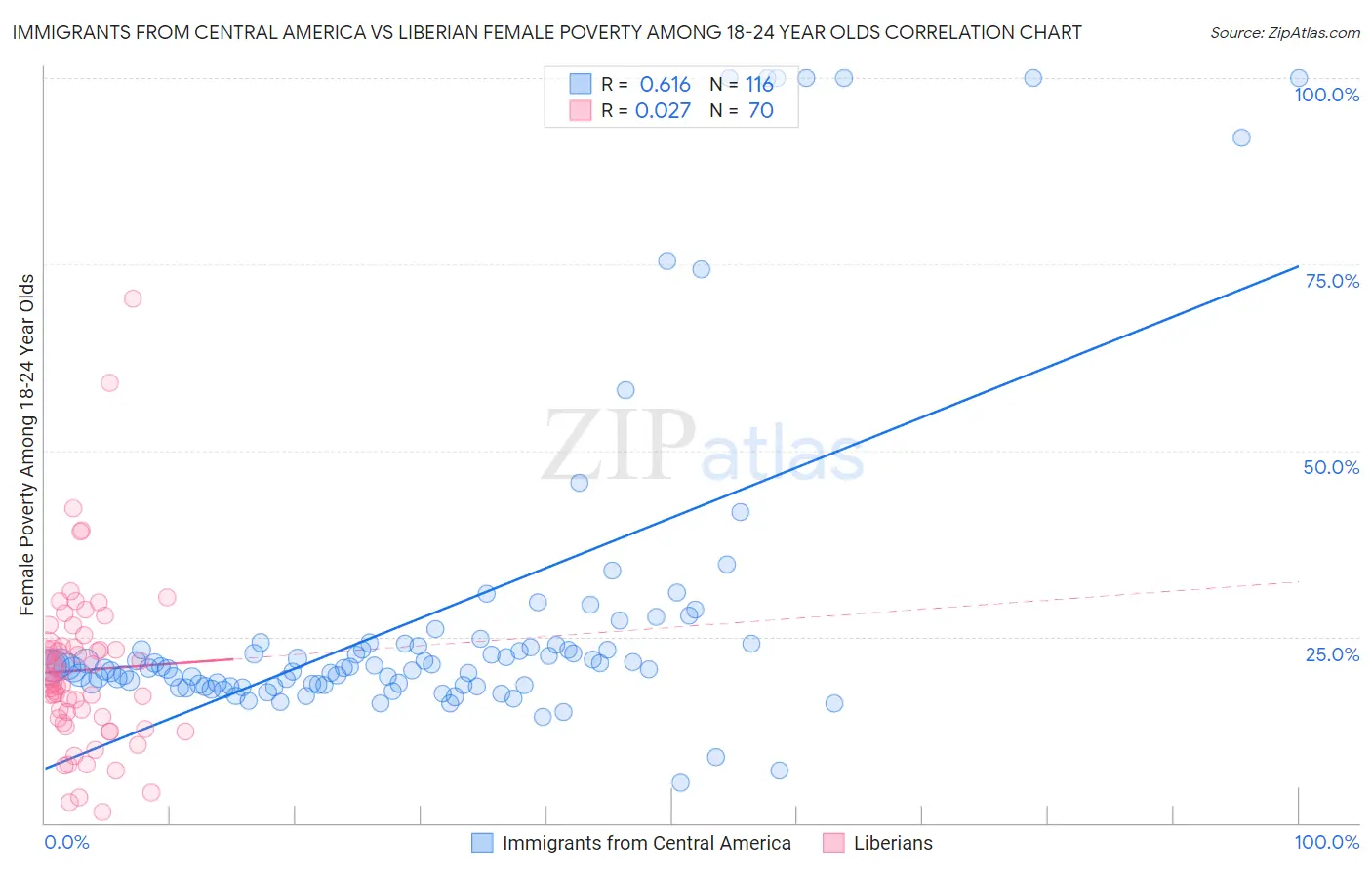 Immigrants from Central America vs Liberian Female Poverty Among 18-24 Year Olds