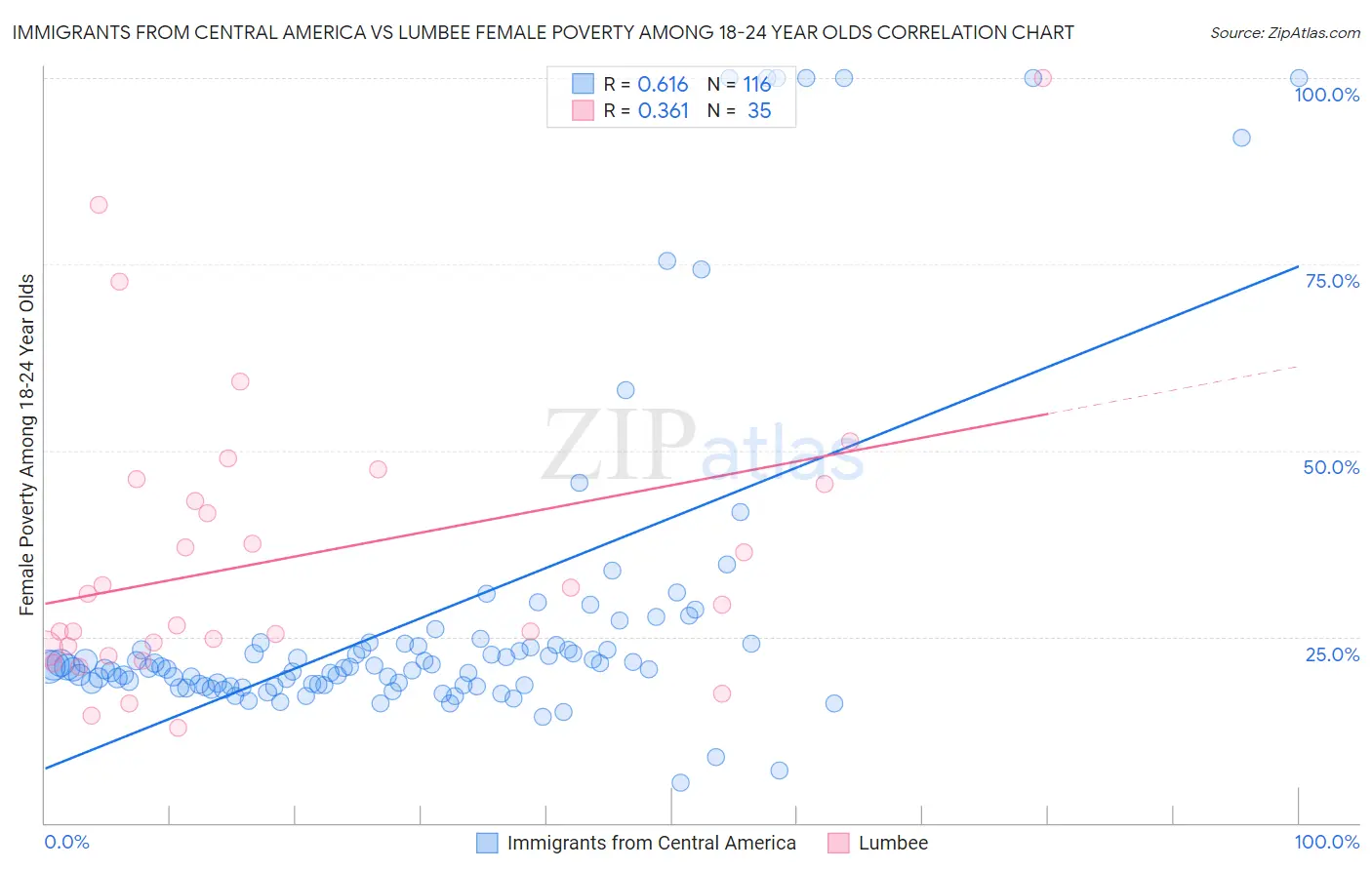 Immigrants from Central America vs Lumbee Female Poverty Among 18-24 Year Olds