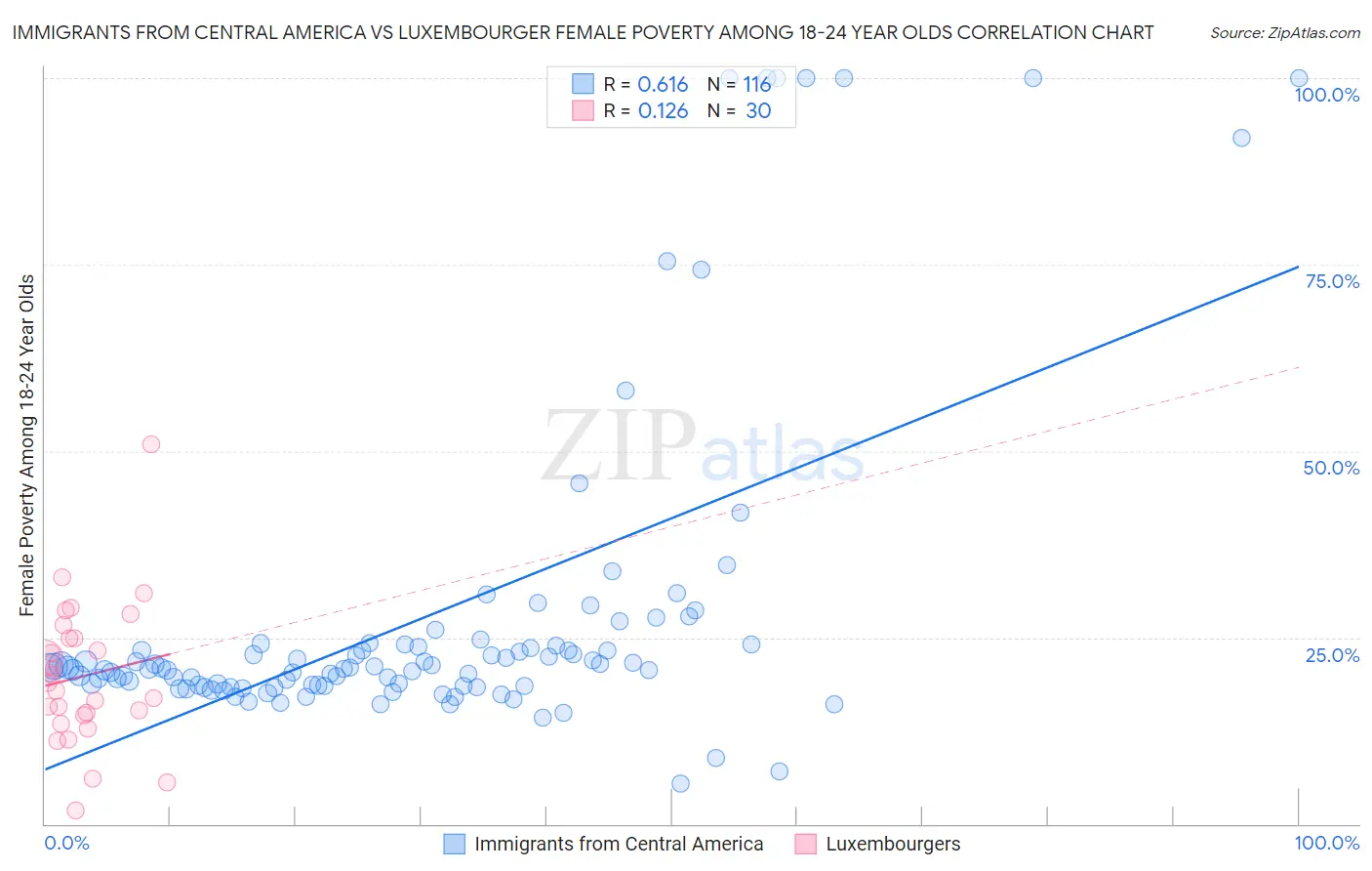Immigrants from Central America vs Luxembourger Female Poverty Among 18-24 Year Olds