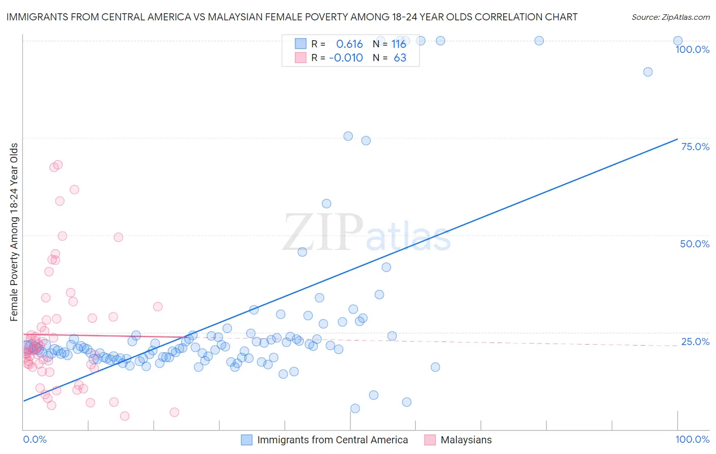 Immigrants from Central America vs Malaysian Female Poverty Among 18-24 Year Olds