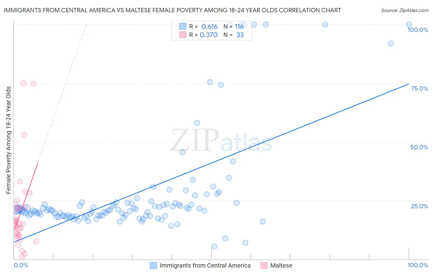 Immigrants from Central America vs Maltese Female Poverty Among 18-24 Year Olds