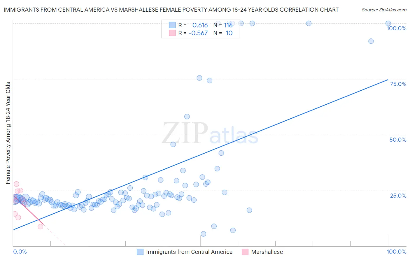 Immigrants from Central America vs Marshallese Female Poverty Among 18-24 Year Olds