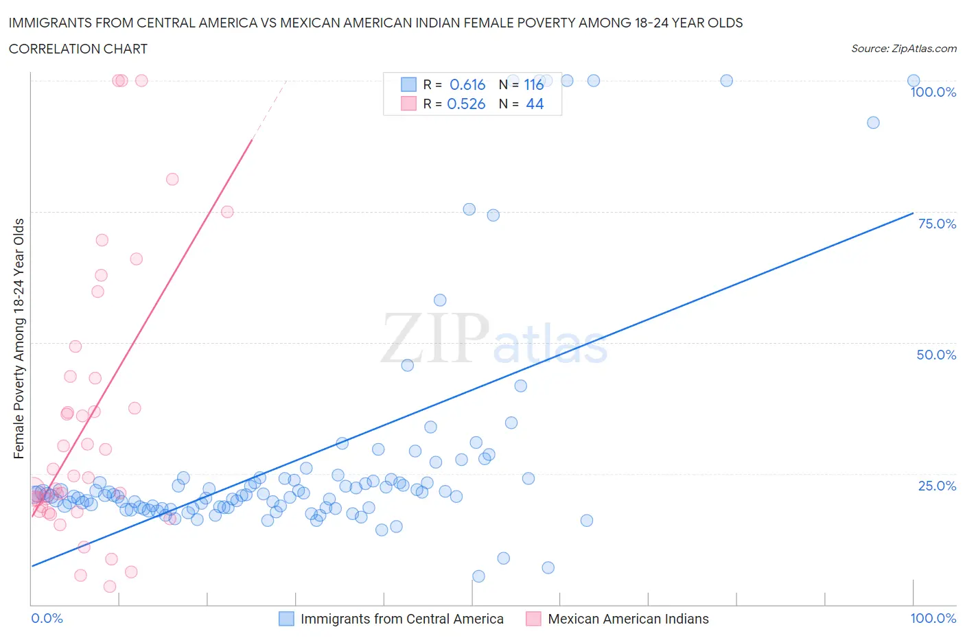 Immigrants from Central America vs Mexican American Indian Female Poverty Among 18-24 Year Olds