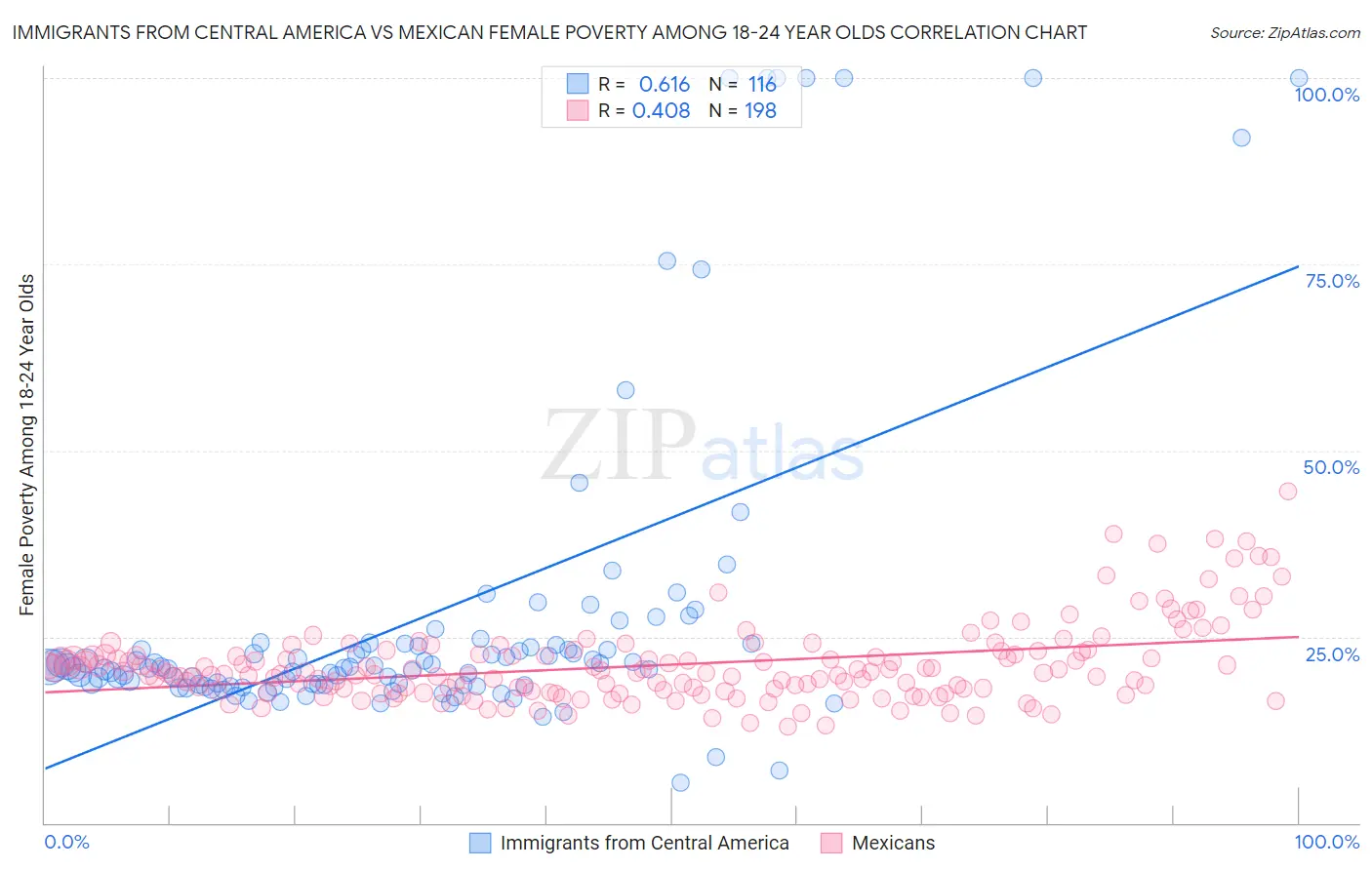 Immigrants from Central America vs Mexican Female Poverty Among 18-24 Year Olds