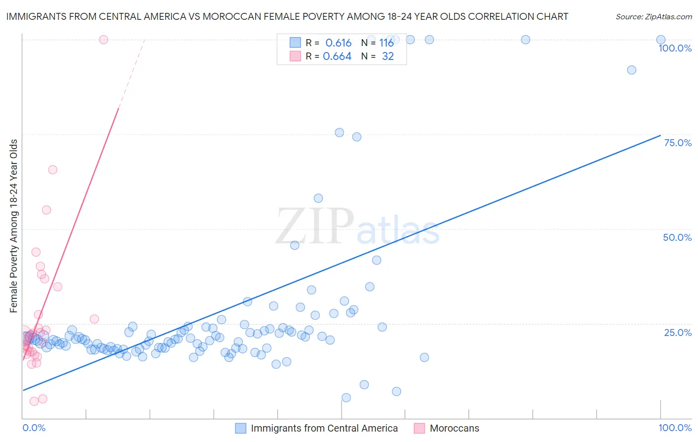 Immigrants from Central America vs Moroccan Female Poverty Among 18-24 Year Olds