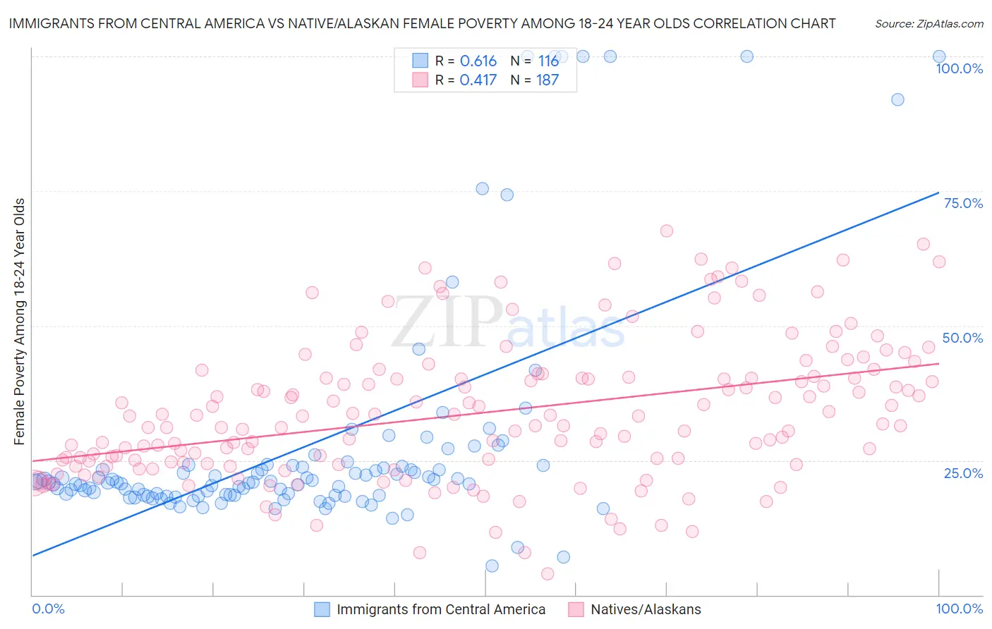 Immigrants from Central America vs Native/Alaskan Female Poverty Among 18-24 Year Olds