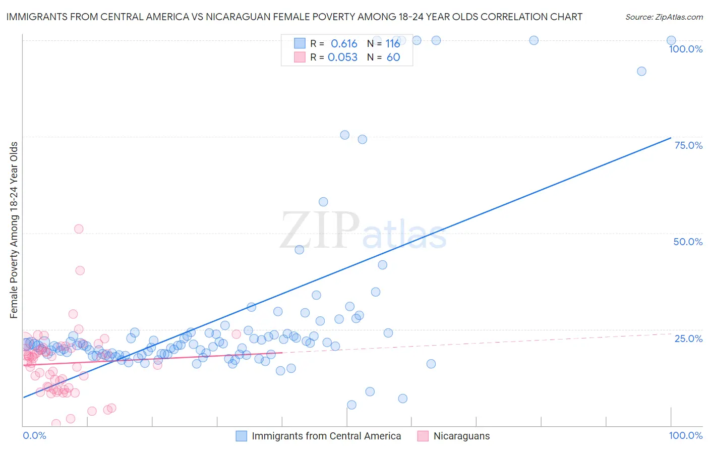 Immigrants from Central America vs Nicaraguan Female Poverty Among 18-24 Year Olds