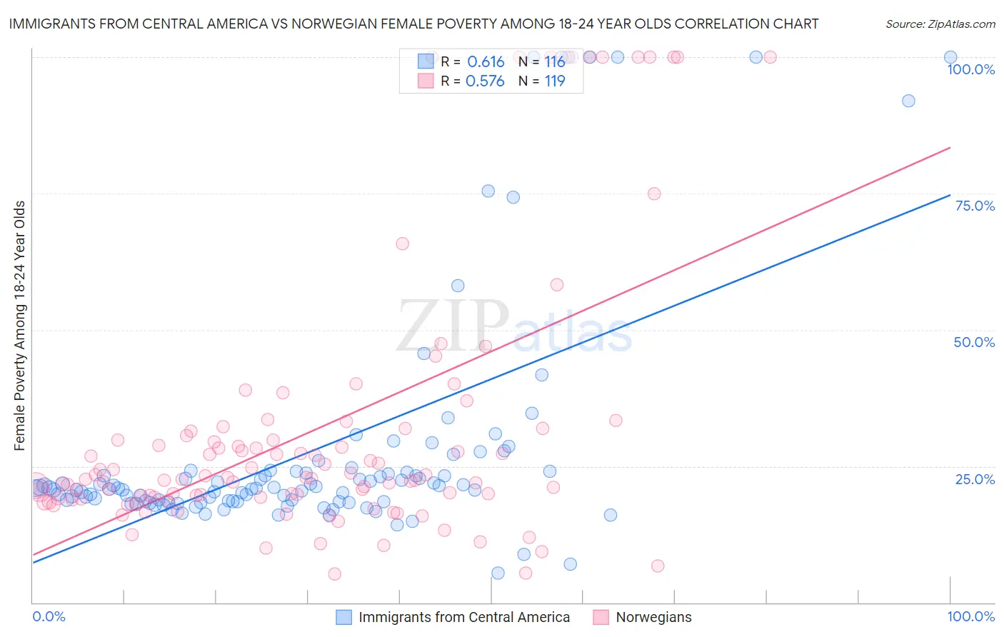 Immigrants from Central America vs Norwegian Female Poverty Among 18-24 Year Olds