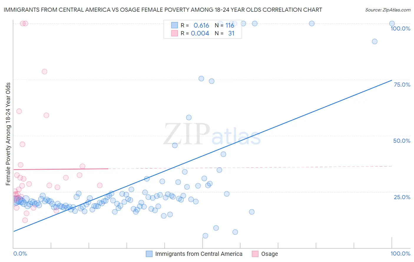 Immigrants from Central America vs Osage Female Poverty Among 18-24 Year Olds