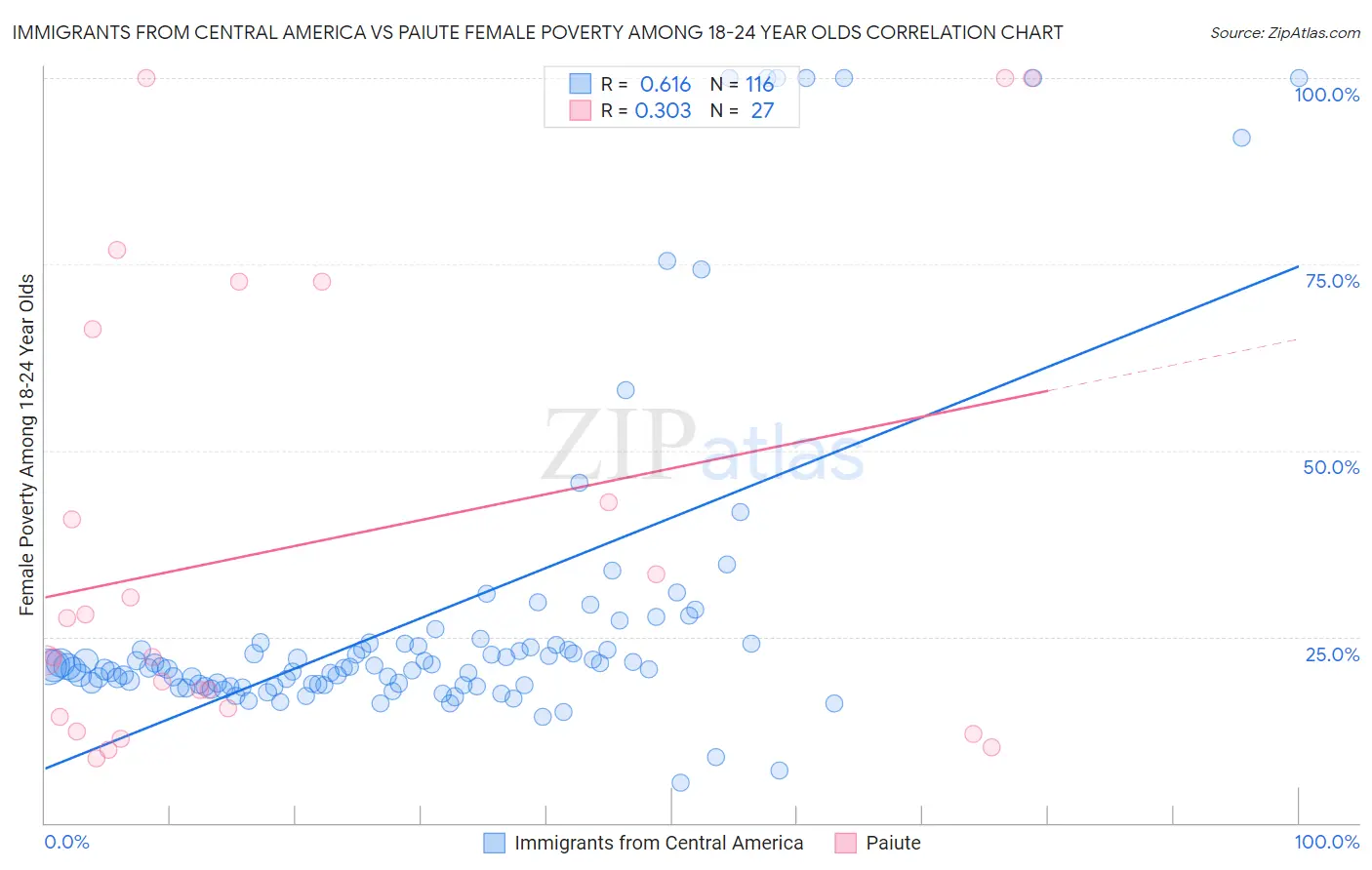 Immigrants from Central America vs Paiute Female Poverty Among 18-24 Year Olds