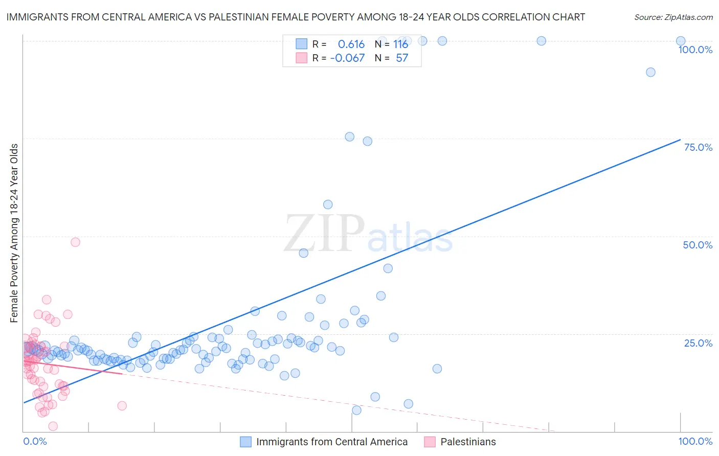 Immigrants from Central America vs Palestinian Female Poverty Among 18-24 Year Olds