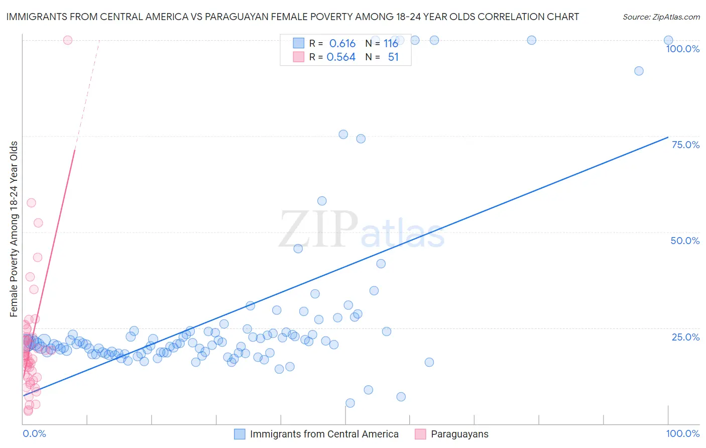Immigrants from Central America vs Paraguayan Female Poverty Among 18-24 Year Olds