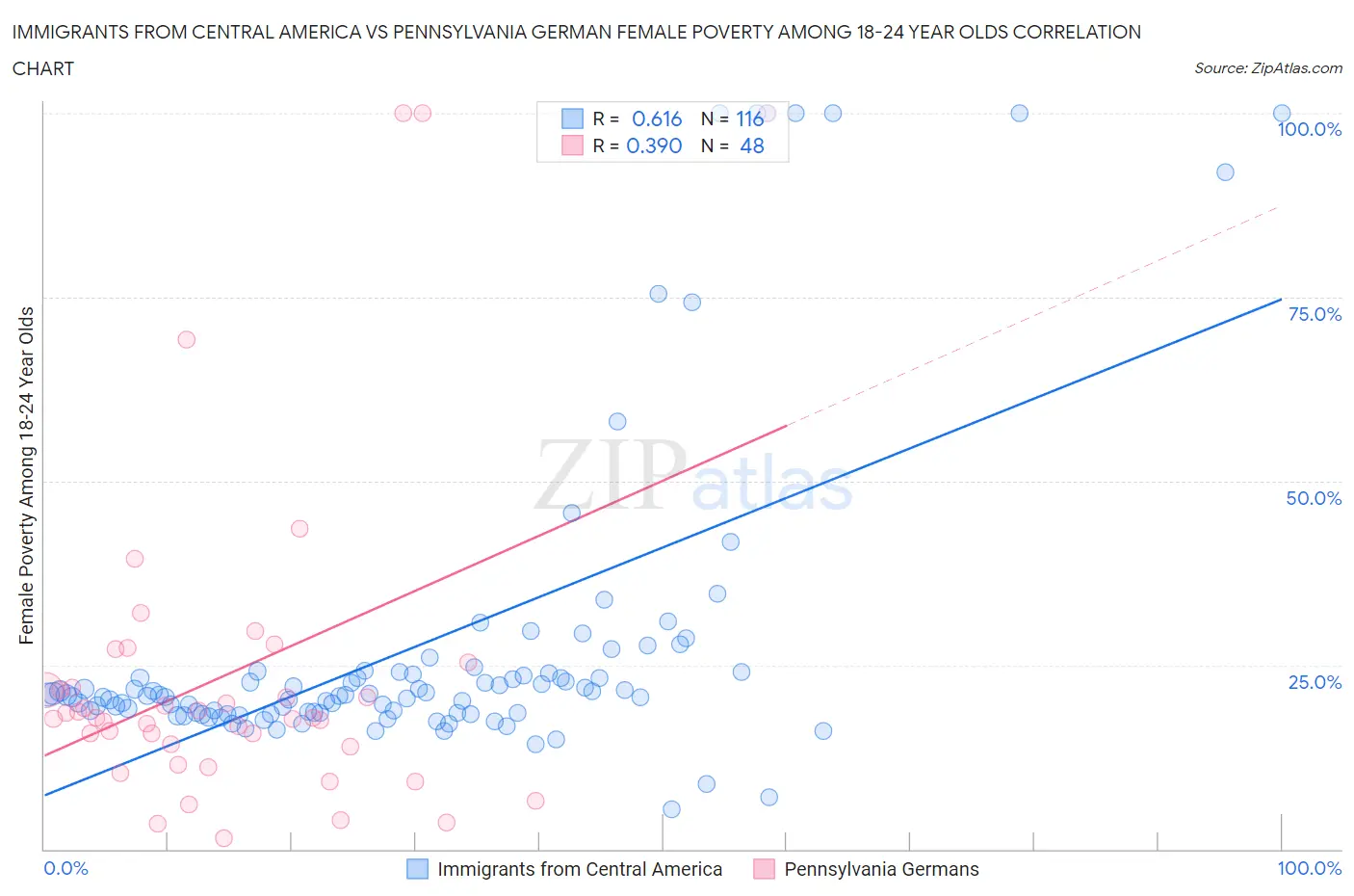 Immigrants from Central America vs Pennsylvania German Female Poverty Among 18-24 Year Olds