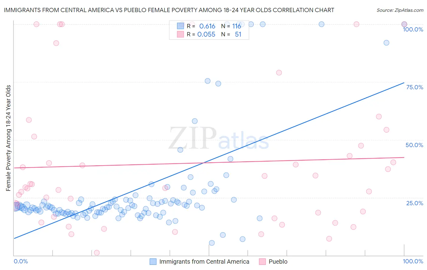 Immigrants from Central America vs Pueblo Female Poverty Among 18-24 Year Olds