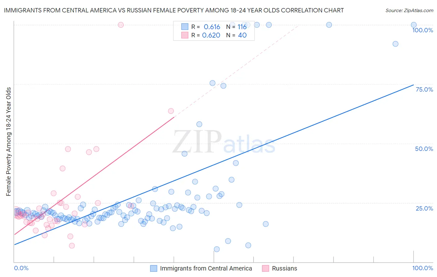 Immigrants from Central America vs Russian Female Poverty Among 18-24 Year Olds