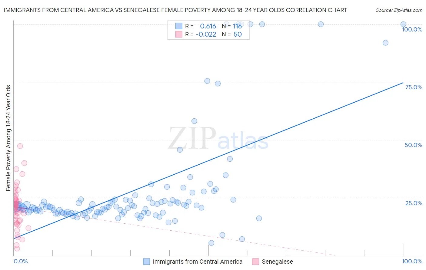 Immigrants from Central America vs Senegalese Female Poverty Among 18-24 Year Olds