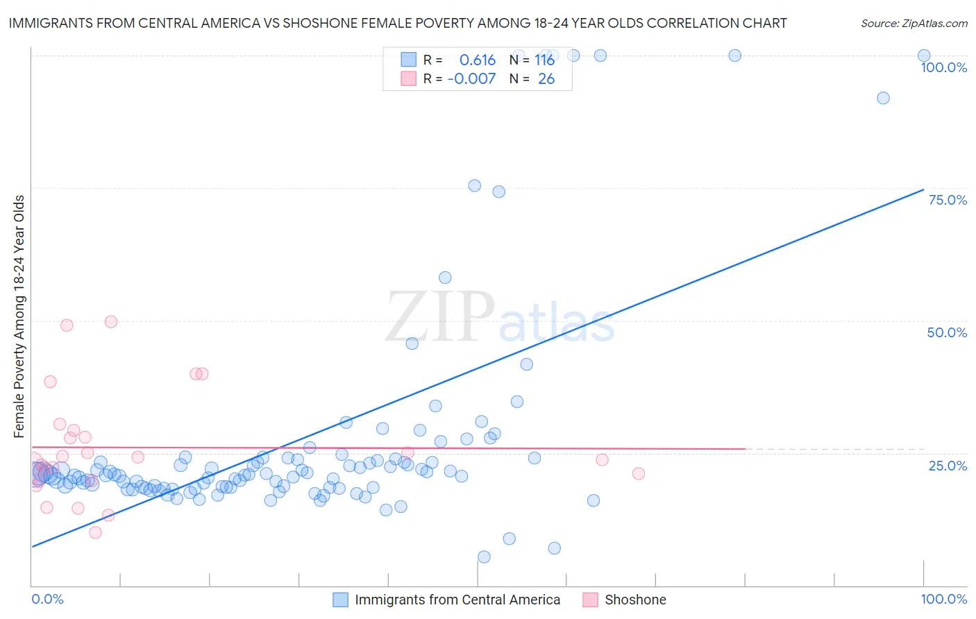 Immigrants from Central America vs Shoshone Female Poverty Among 18-24 Year Olds