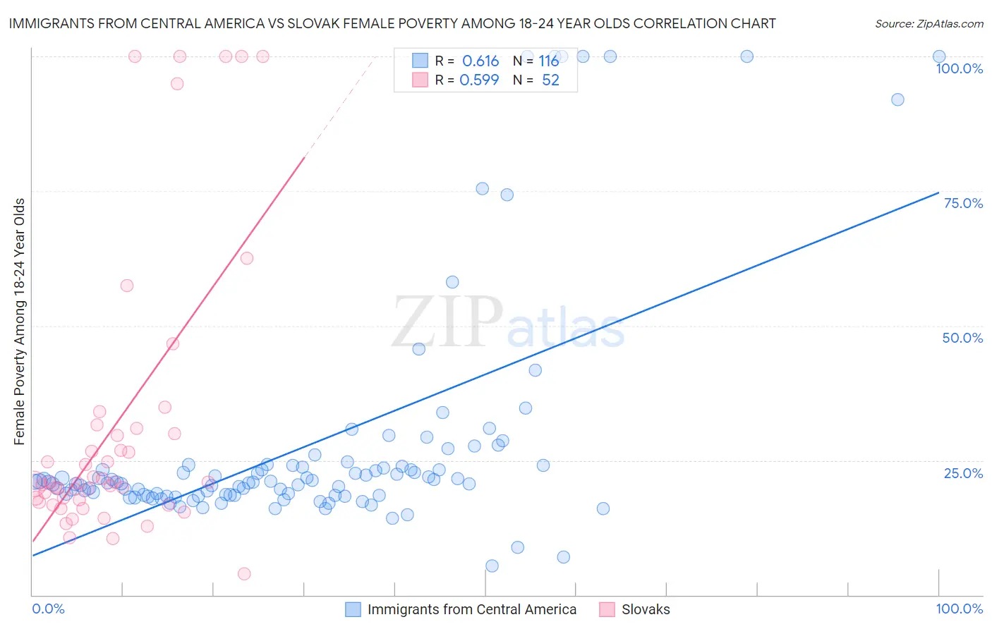 Immigrants from Central America vs Slovak Female Poverty Among 18-24 Year Olds