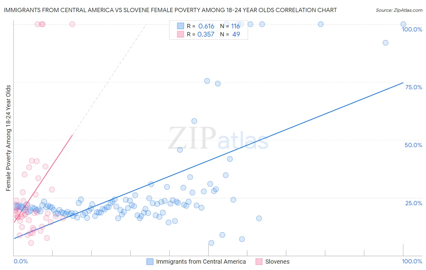 Immigrants from Central America vs Slovene Female Poverty Among 18-24 Year Olds