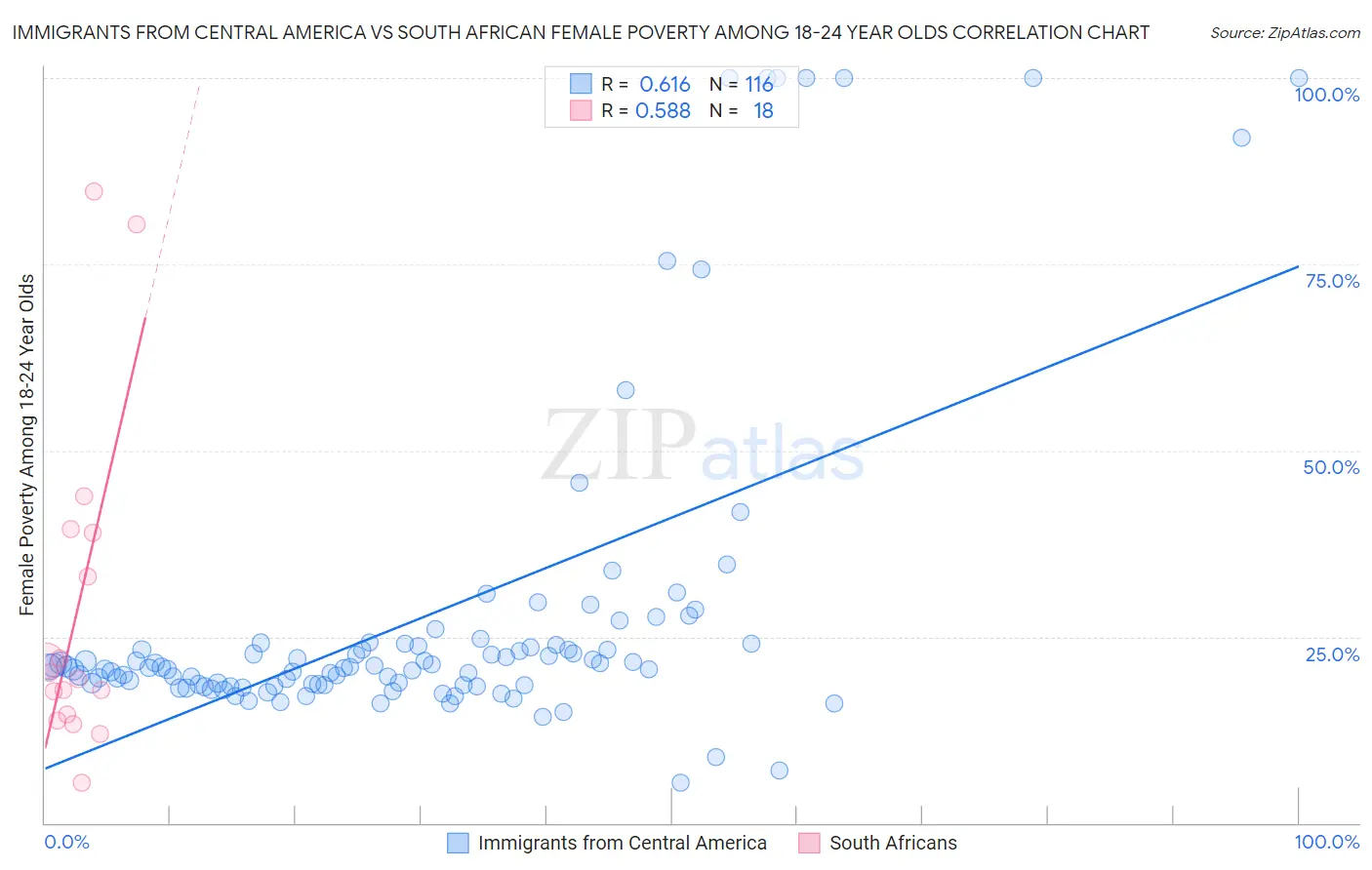 Immigrants from Central America vs South African Female Poverty Among 18-24 Year Olds