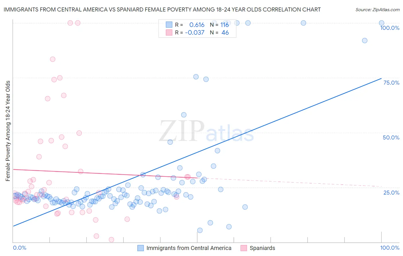 Immigrants from Central America vs Spaniard Female Poverty Among 18-24 Year Olds