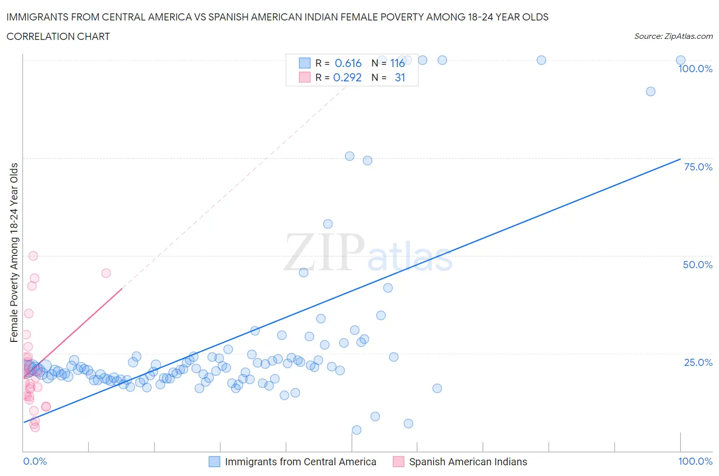 Immigrants from Central America vs Spanish American Indian Female Poverty Among 18-24 Year Olds