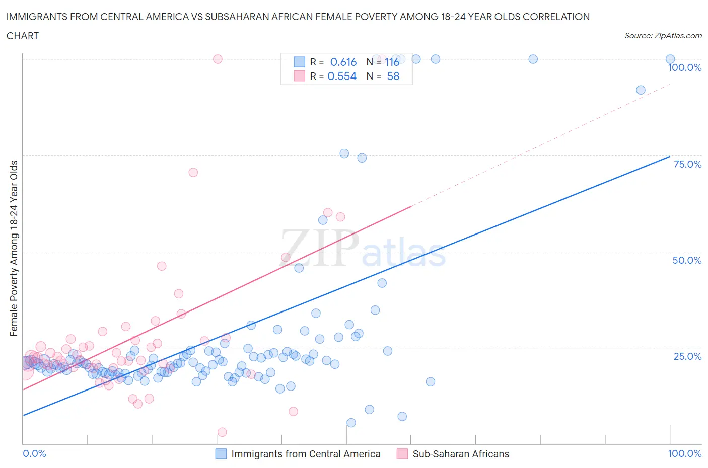 Immigrants from Central America vs Subsaharan African Female Poverty Among 18-24 Year Olds