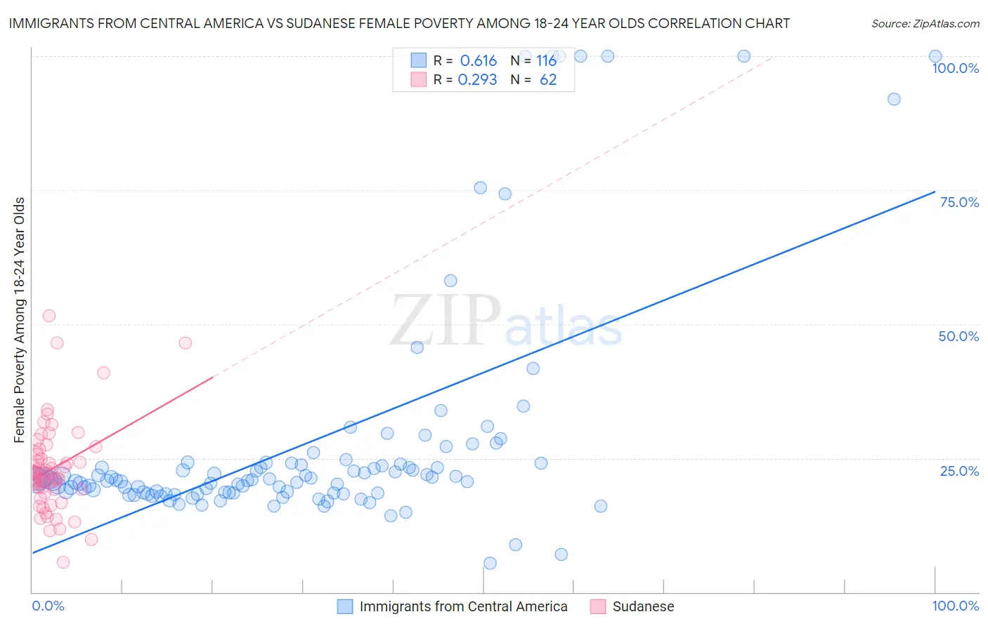 Immigrants from Central America vs Sudanese Female Poverty Among 18-24 Year Olds