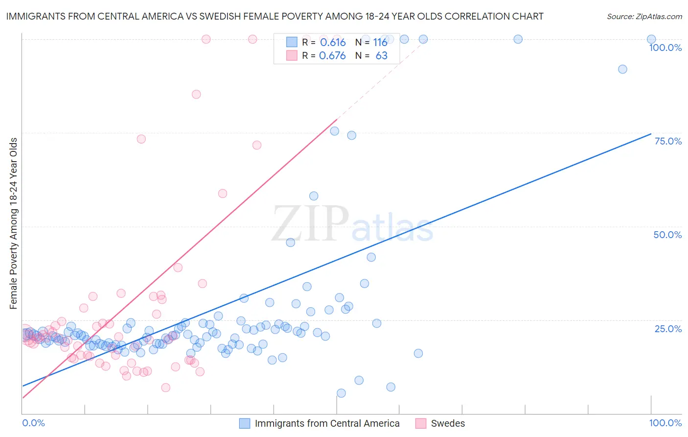 Immigrants from Central America vs Swedish Female Poverty Among 18-24 Year Olds