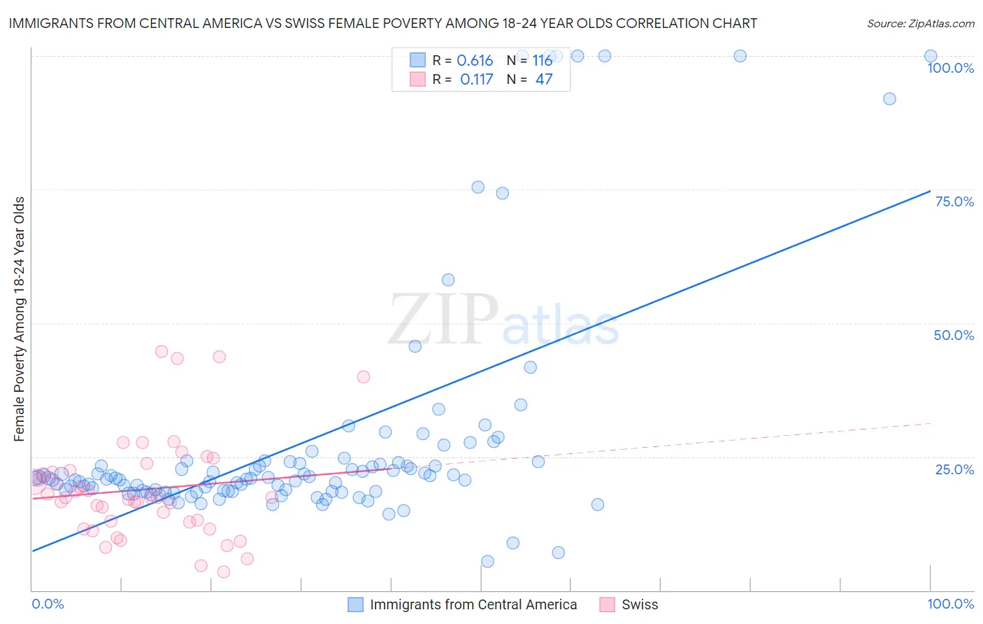 Immigrants from Central America vs Swiss Female Poverty Among 18-24 Year Olds