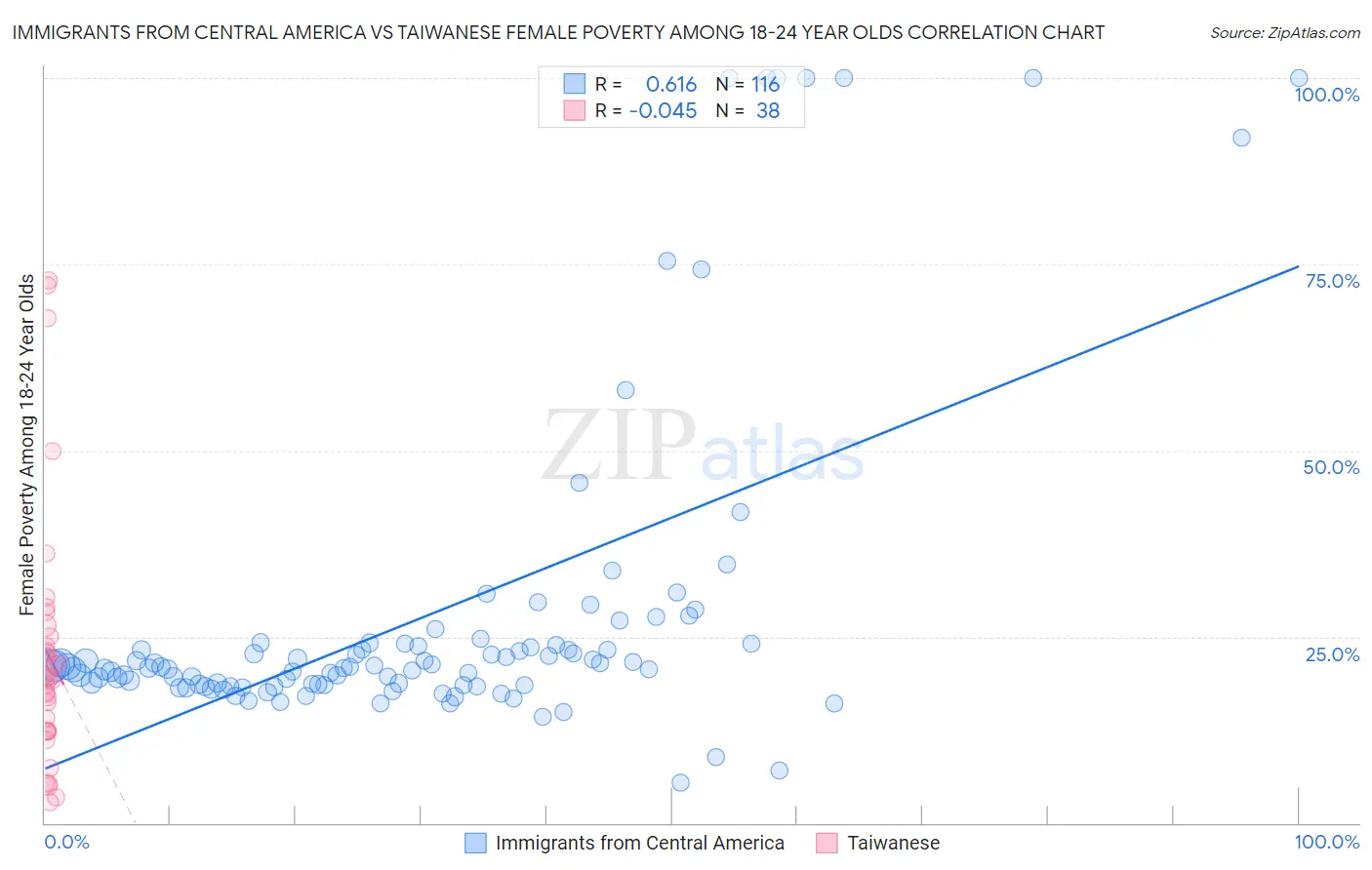 Immigrants from Central America vs Taiwanese Female Poverty Among 18-24 Year Olds