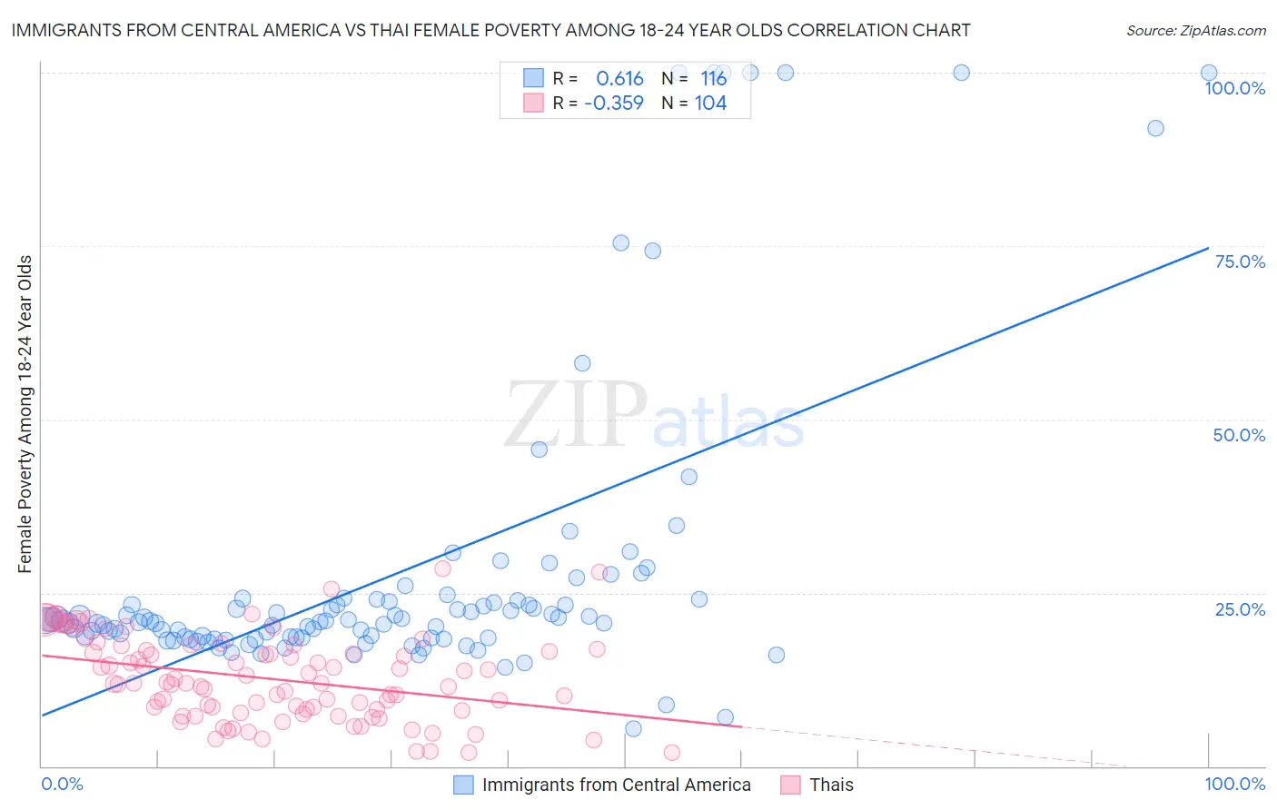 Immigrants from Central America vs Thai Female Poverty Among 18-24 Year Olds