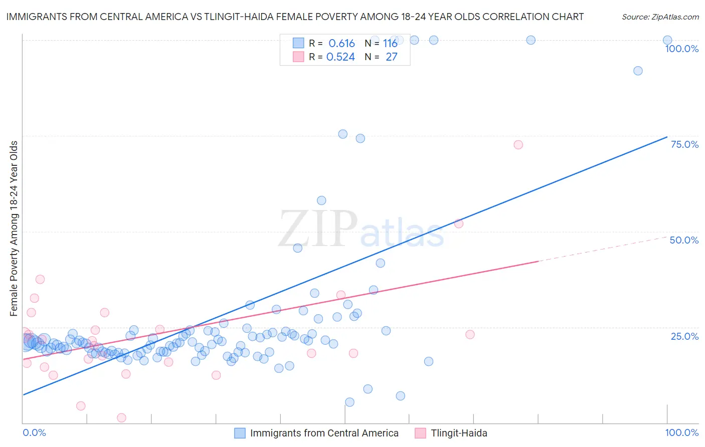 Immigrants from Central America vs Tlingit-Haida Female Poverty Among 18-24 Year Olds