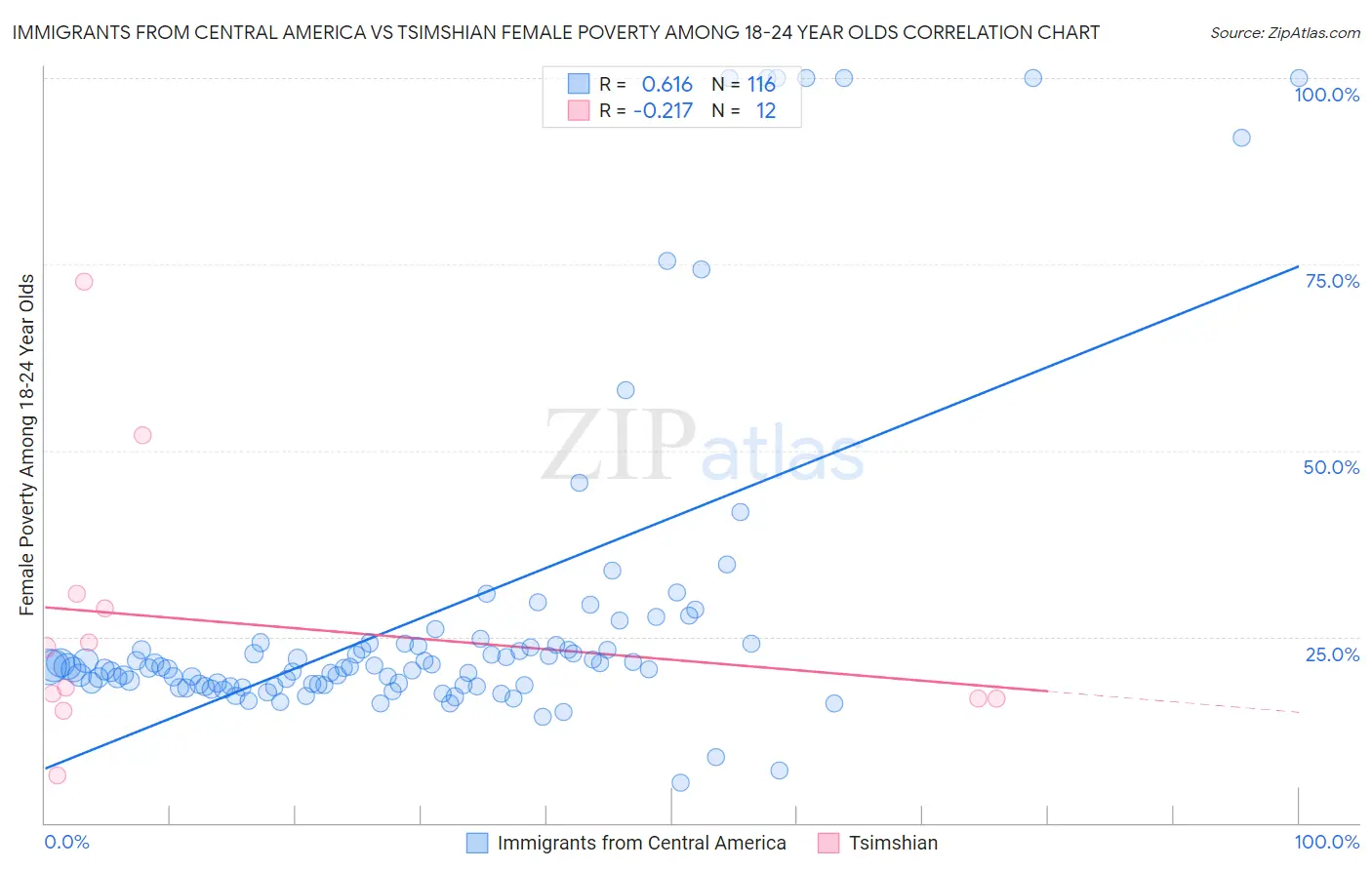 Immigrants from Central America vs Tsimshian Female Poverty Among 18-24 Year Olds