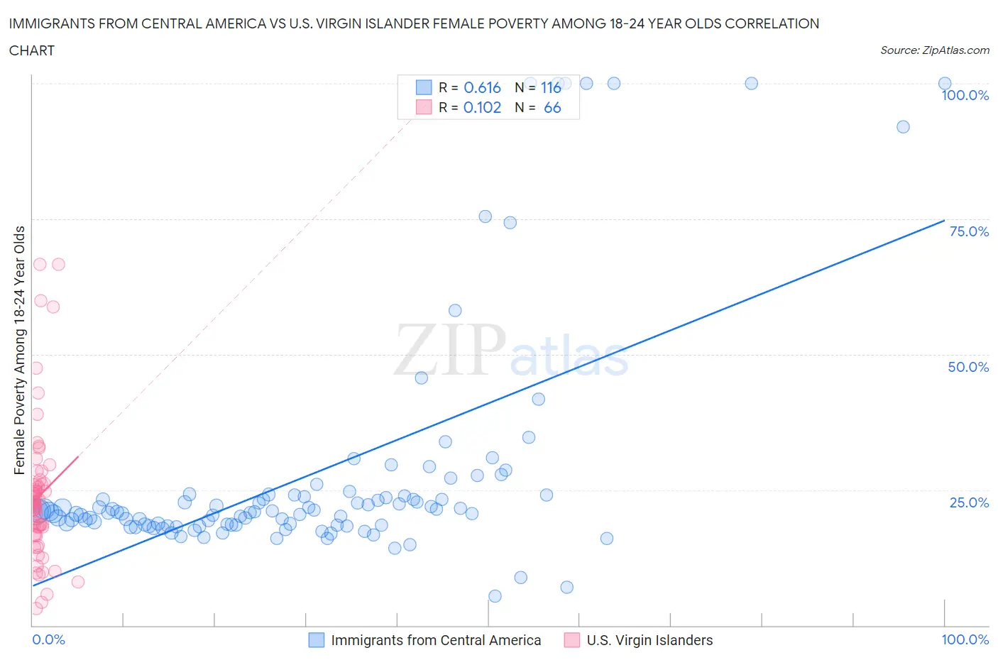 Immigrants from Central America vs U.S. Virgin Islander Female Poverty Among 18-24 Year Olds