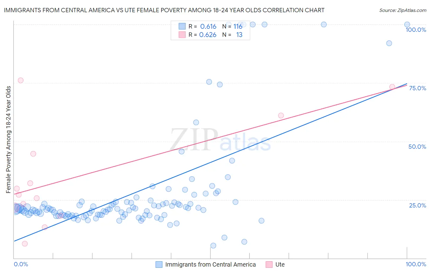 Immigrants from Central America vs Ute Female Poverty Among 18-24 Year Olds
