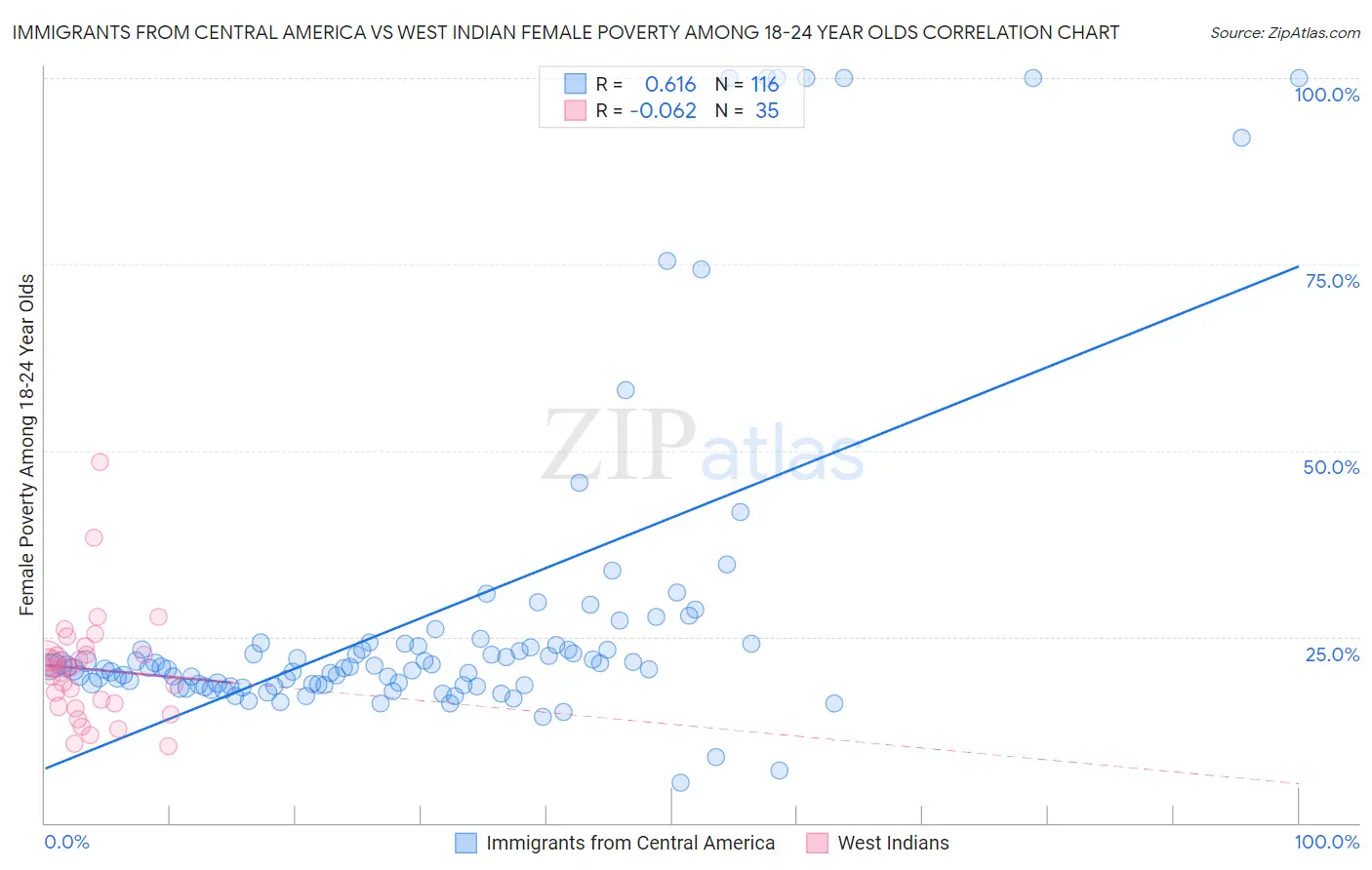 Immigrants from Central America vs West Indian Female Poverty Among 18-24 Year Olds
